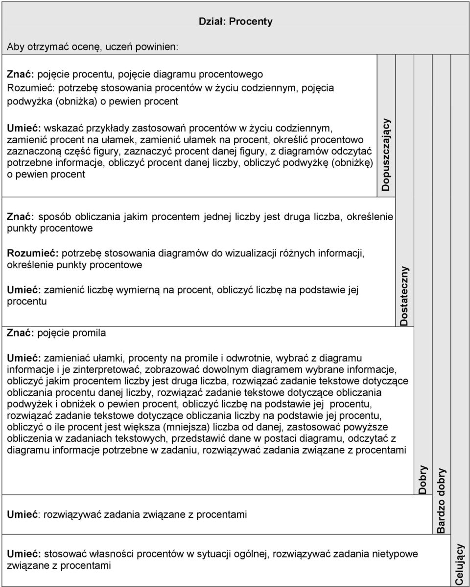 odczytać potrzebne informacje, obliczyć procent danej liczby, obliczyć podwyżkę (obniżkę) o pewien procent Znać: sposób obliczania jakim procentem jednej liczby jest druga liczba, określenie punkty