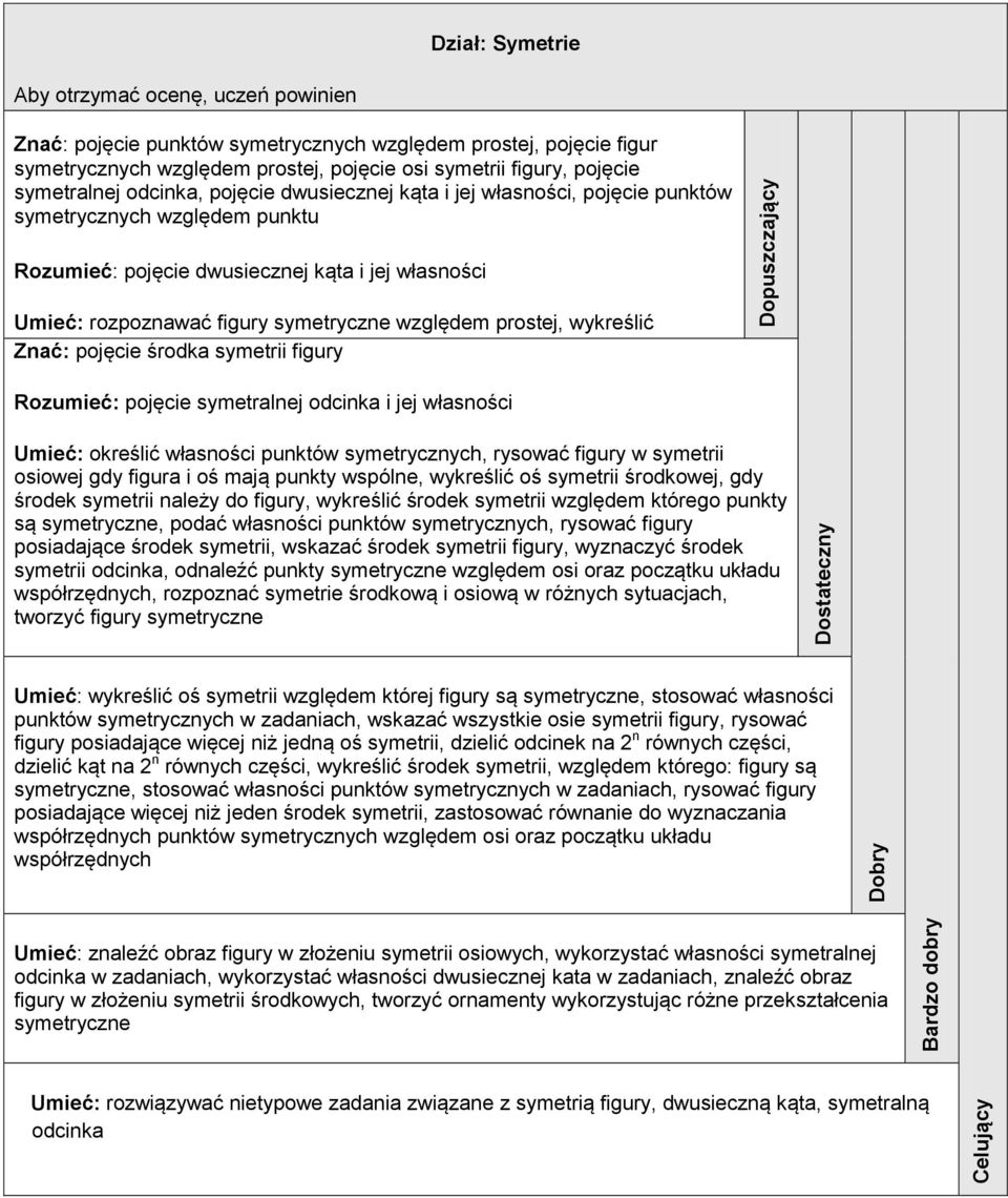 środka symetrii figury Rozumieć: pojęcie symetralnej odcinka i jej własności Umieć: określić własności punktów symetrycznych, rysować figury w symetrii osiowej gdy figura i oś mają punkty wspólne,
