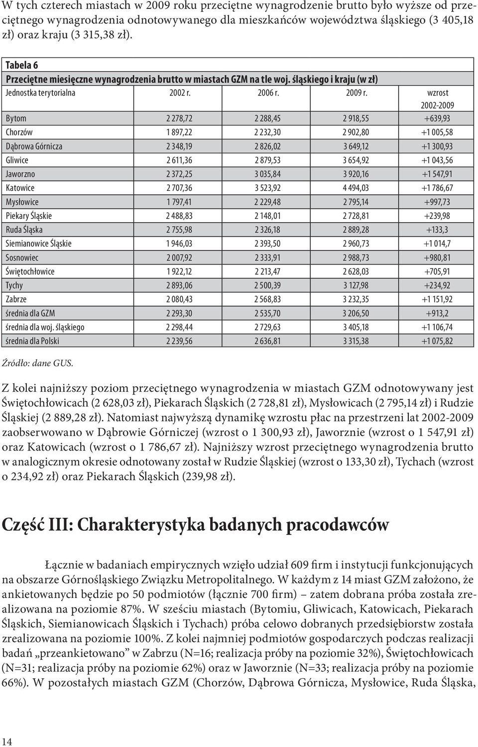 wzrost 2002-2009 Bytom 2 278,72 2 288,45 2 918,55 +639,93 Chorzów 1 897,22 2 232,30 2 902,80 +1 005,58 Dąbrowa Górnicza 2 348,19 2 826,02 3 649,12 +1 300,93 Gliwice 2 611,36 2 879,53 3 654,92 +1