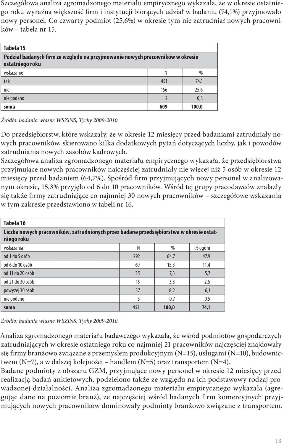 Tabela 15 Podział badanych firm ze względu na przyjmowanie nowych pracowników w okresie ostatniego roku wskazanie N % tak 451 74,1 nie 156 25,6 nie podano 2 0,3 suma 609 100,0 Do przedsiębiorstw,