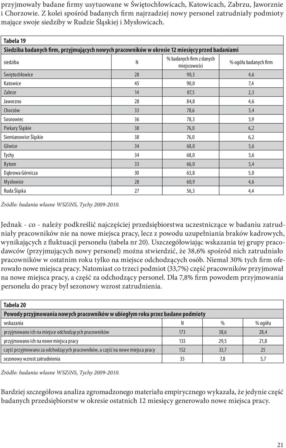 Tabela 19 Siedziba badanych firm, przyjmujących nowych pracowników w okresie 12 miesięcy przed badaniami % badanych firm z danych siedziba N % ogółu badanych firm miejscowości Świętochłowice 28 90,3