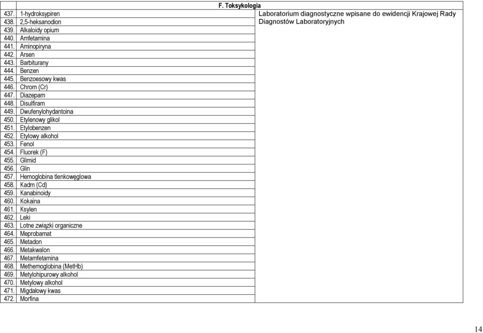 Hemoglobina tlenkowęglowa 458. Kadm (Cd) 459. Kanabinoidy 460. Kokaina 461. Ksylen 462. Leki 463. Lotne związki organiczne 464. Meprobamat 465. Metadon 466. Metakwalon 467.