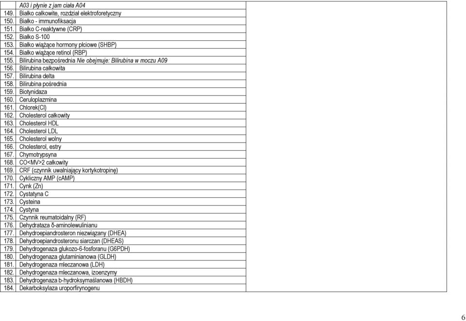 Bilirubina pośrednia 159. Biotynidaza 160. Ceruloplazmina 161. Chlorek(Cl) 162. Cholesterol całkowity 163. Cholesterol HDL 164. Cholesterol LDL 165. Cholesterol wolny 166. Cholesterol, estry 167.