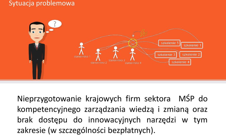 wiedzą i zmianą oraz brak dostępu do