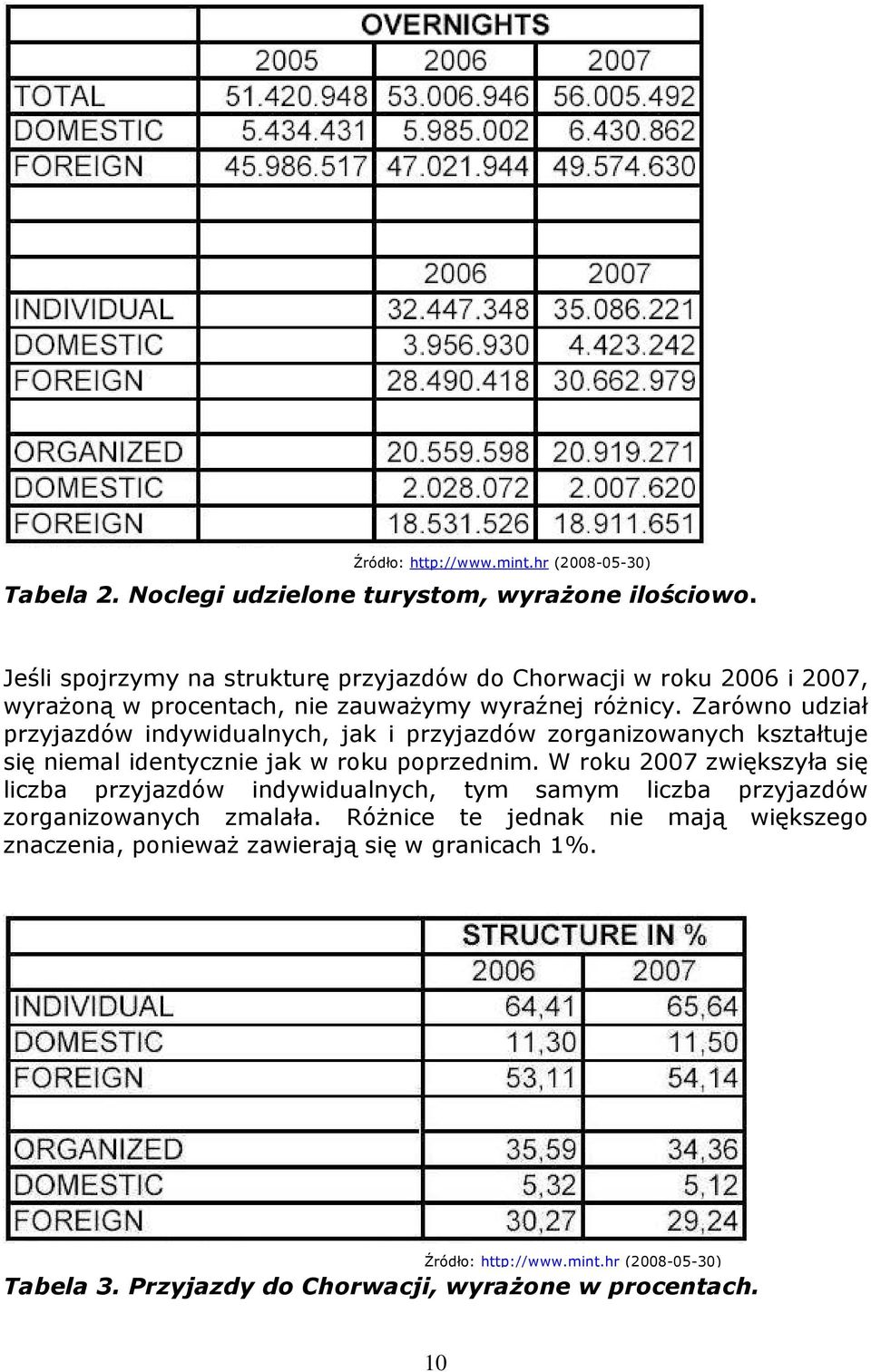 Zarówno udział przyjazdów indywidualnych, jak i przyjazdów zorganizowanych kształtuje się niemal identycznie jak w roku poprzednim.