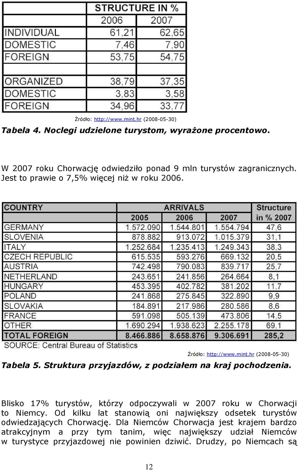 hr (2008-05-30) Tabela 5. Struktura przyjazdów, z podziałem na kraj pochodzenia. Blisko 17% turystów, którzy odpoczywali w 2007 roku w Chorwacji to Niemcy.