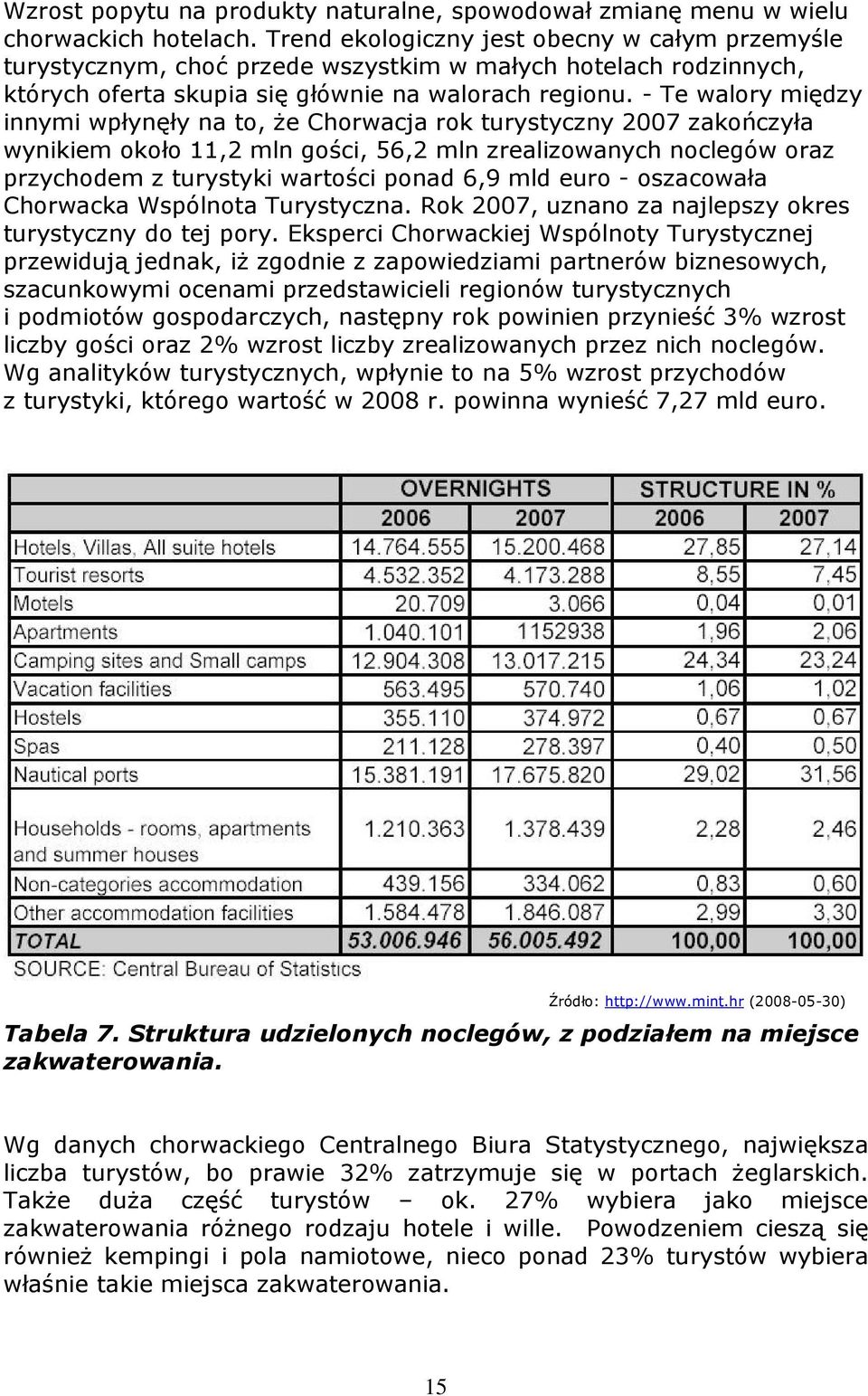 - Te walory między innymi wpłynęły na to, Ŝe Chorwacja rok turystyczny 2007 zakończyła wynikiem około 11,2 mln gości, 56,2 mln zrealizowanych noclegów oraz przychodem z turystyki wartości ponad 6,9