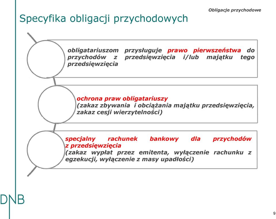 i obciążania majątku przedsięwzięcia, zakaz cesji wierzytelności) specjalny rachunek bankowy dla przychodów