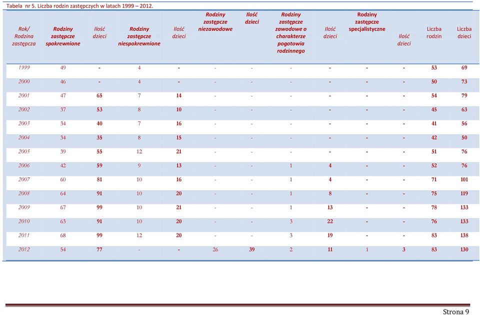 pogotowia rodzinnego Ilość dzieci Rodziny zastępcze specjalistyczne Ilość dzieci Liczba rodzin Liczba dzieci 1999 49-4 - - - - - - - 53 69 2000 46-4 - - - - - - - 50 73 2001 47 65 7 14 - - - - - - 54