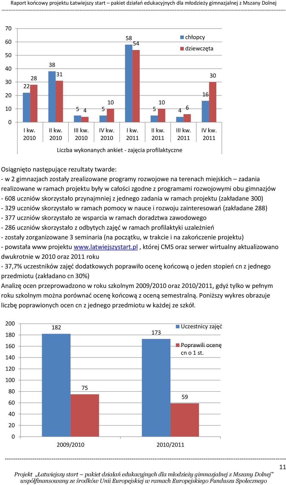 ramach projektu były w całości zgodne z programami rozwojowymi obu gimnazjów - 68 uczniów skorzystało przynajmniej z jednego zadania w ramach projektu (zakładane 3) - 329 uczniów skorzystało w ramach