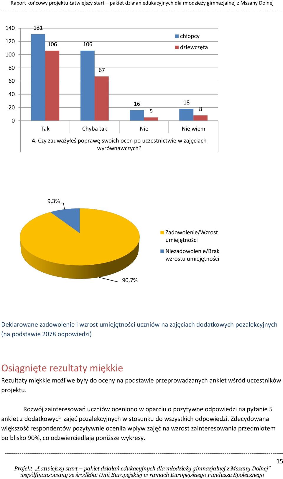 odpowiedzi) Osiągnięte rezultaty miękkie Rezultaty miękkie możliwe były do oceny na podstawie przeprowadzanych ankiet wśród uczestników projektu.