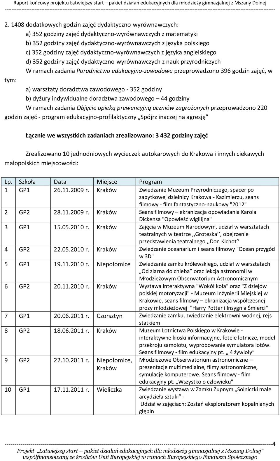 zajęć, w tym: a) warsztaty doradztwa zawodowego - 352 godziny b) dyżury indywidualne doradztwa zawodowego 44 godziny W ramach zadania Objęcie opieką prewencyjną uczniów zagrożonych przeprowadzono 22