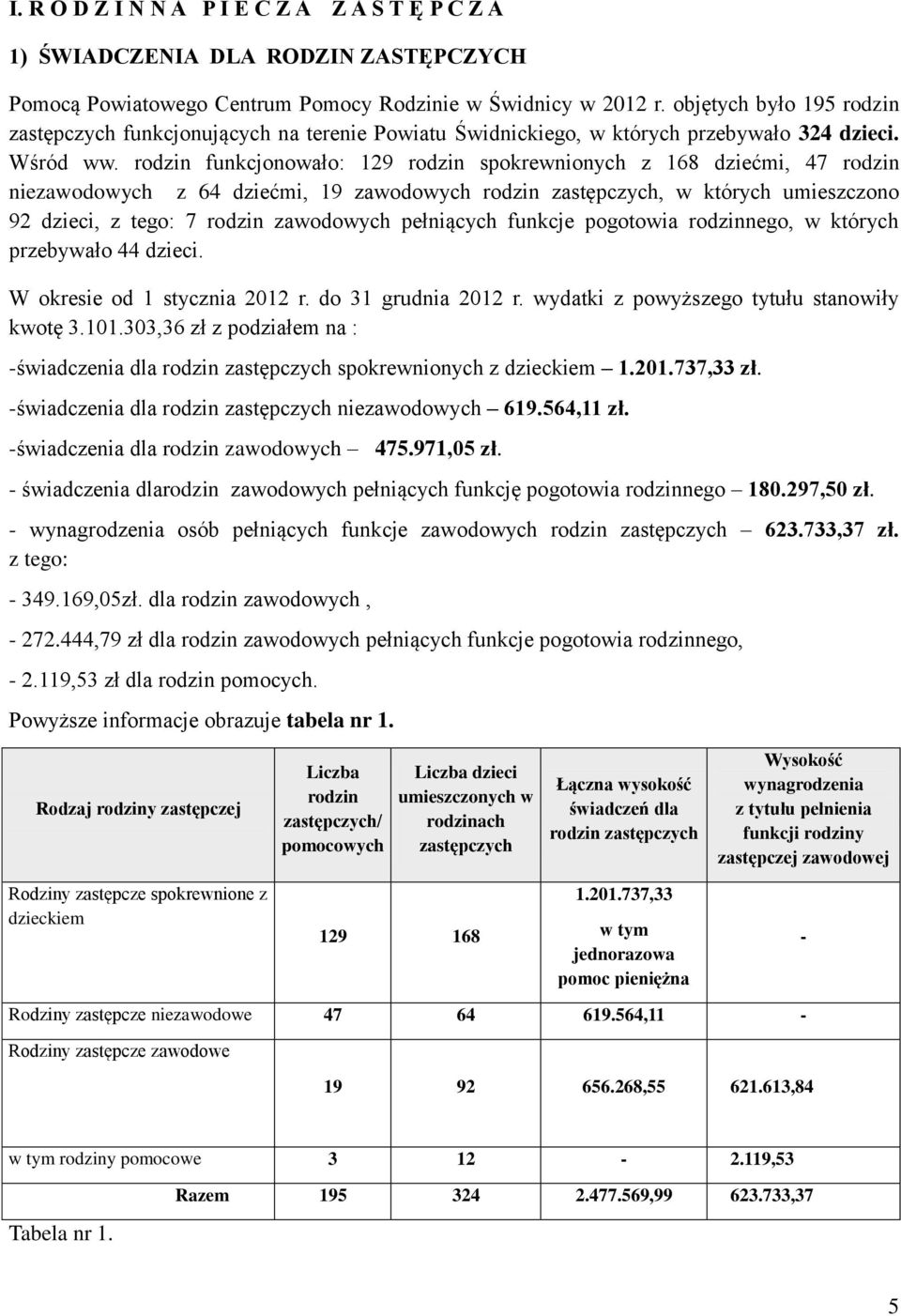 rodzin funkcjonowało: 129 rodzin spokrewnionych z 168 dziećmi, 47 rodzin niezawodowych z 64 dziećmi, 19 zawodowych rodzin zastępczych, w których umieszczono 92 dzieci, z tego: 7 rodzin zawodowych