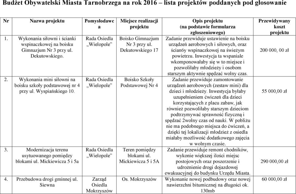 Mickiewicza 5 i 5a 4. Przebudowa drogi gminnej ul. Siewna Rada Wielopole Rada Wielopole Rada Wielopole Miejsce realizacji projektu Boisko Gimnazjum Nr 3 przy ul.