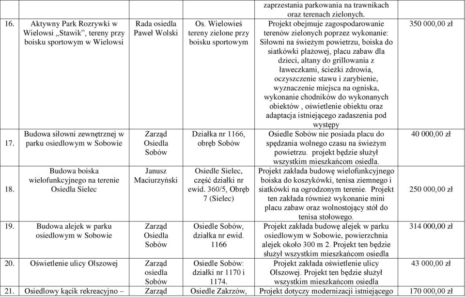 wykonanie: Siłowni na świeżym powietrzu, boiska do siatkówki plażowej, placu zabaw dla dzieci, altany do grillowania z ławeczkami, ścieżki zdrowia, oczyszczenie stawu i zarybienie, wyznaczenie