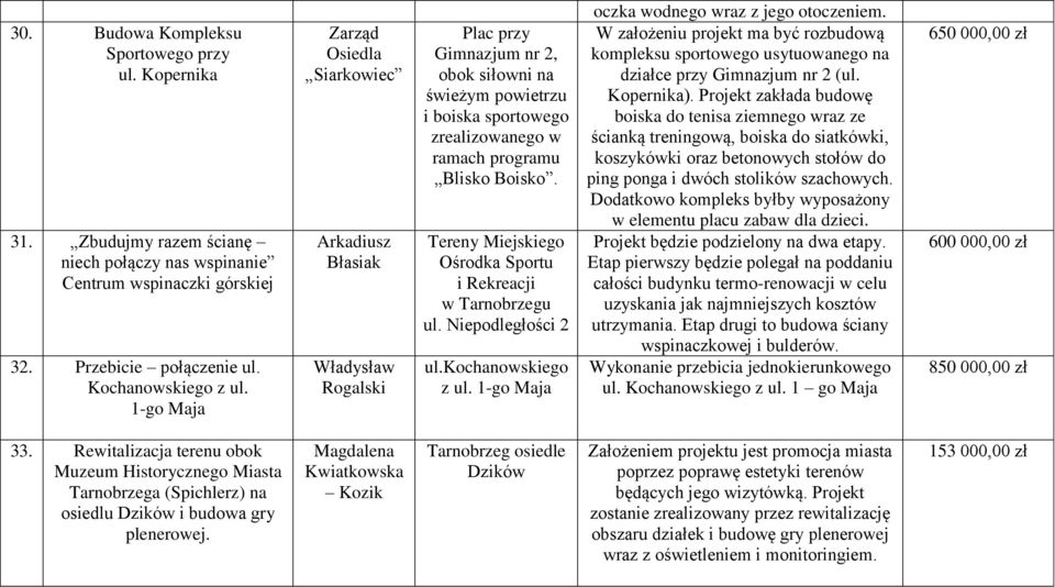 Tereny Miejskiego Ośrodka Sportu i Rekreacji w Tarnobrzegu ul. Niepodległości 2 ul.kochanowskiego z ul. 1-go Maja oczka wodnego wraz z jego otoczeniem.