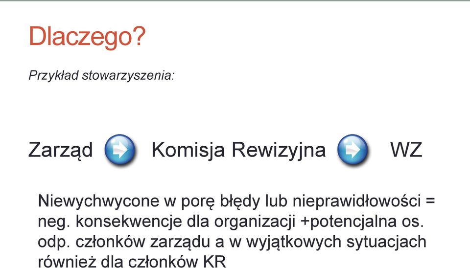 Niewychwycone w porę błędy lub nieprawidłowości = neg.