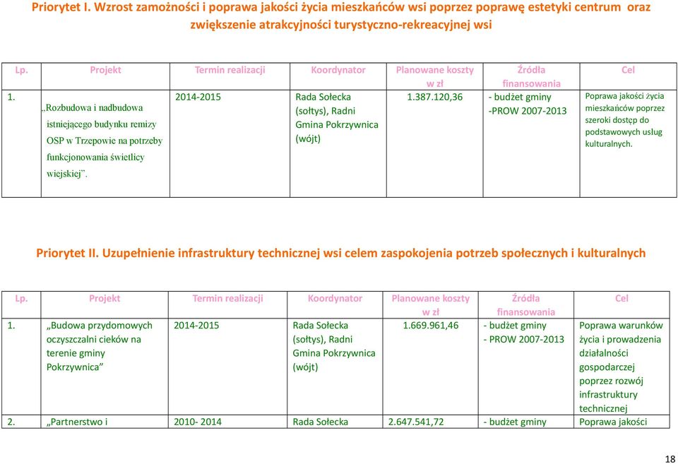 zł 1.387.120,36 Źródła finansowania - budżet gminy -PROW 2007-2013 Cel Poprawa jakości życia mieszkańców poprzez szeroki dostęp do podstawowych usług kulturalnych. funkcjonowania świetlicy wiejskiej.