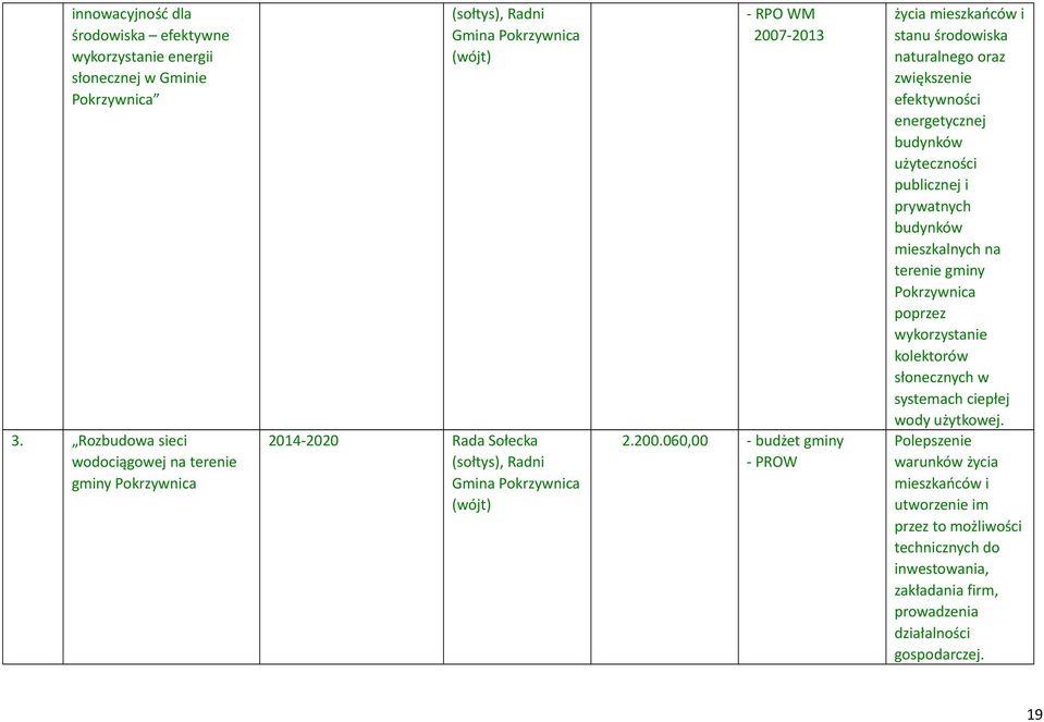 200.060,00 - budżet gminy - PROW życia mieszkańców i stanu środowiska naturalnego oraz zwiększenie efektywności energetycznej budynków użyteczności publicznej i prywatnych budynków