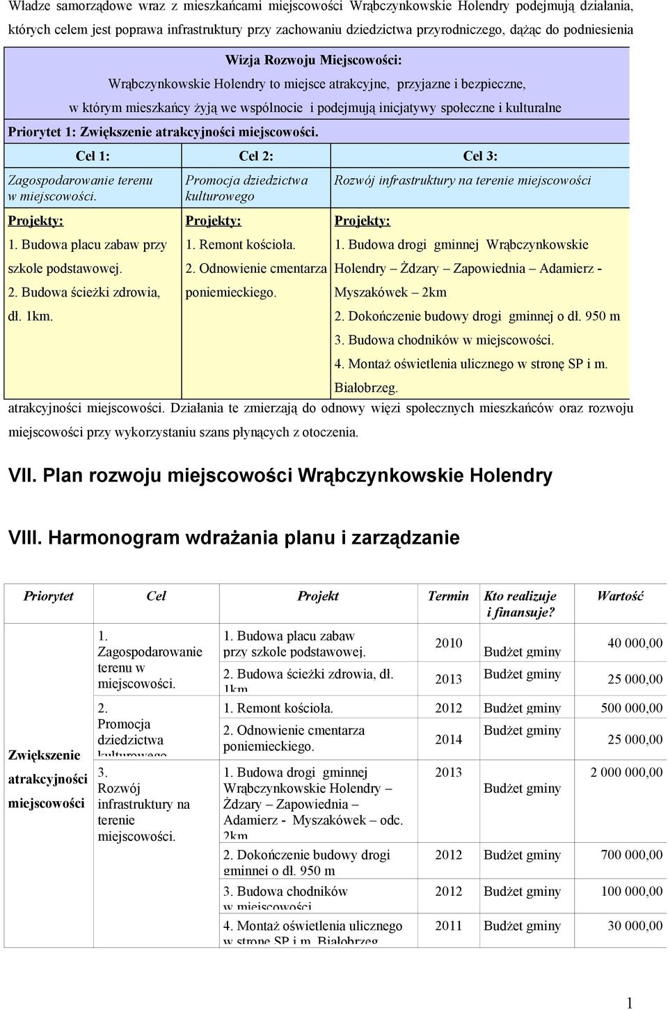 Priorytet 1: Zwiększenie atrakcyjności miejscowości. Cel 1: Cel 2: Cel 3: Zagospodarowanie terenu w miejscowości. Projekty: 1. Budowa placu zabaw przy szkole podstawowej. 2. Budowa ścieżki zdrowia, dł.