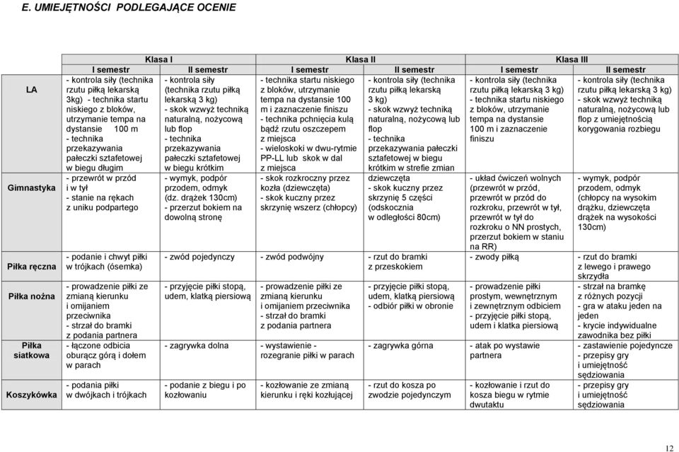 tempa na dystansie 100 3 kg) - technika startu niskiego - skok wzwyż techniką m i zaznaczenie finiszu - skok wzwyż techniką z bloków, utrzymanie naturalną, nożycową - technika pchnięcia kulą