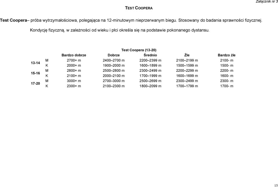 13-14 15-16 17-20 Test Coopera (13-20) Bardzo dobrze Dobrze Średnio Źle Bardzo źle M 2700+ m 2400 2700 m 2200 2399 m 2100 2199 m 2100- m K 2000+ m 1900 2000 m 1600