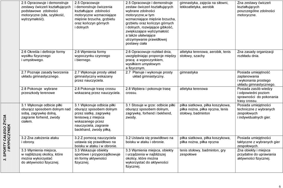 wytrzymałość a także ułatwiające utrzymywanie prawidłowej postawy ciała gimnastyka, zajęcia na siłowni, lekkoatletyka, aerobik Zna zestawy ćwiczeń kształtujących poszczególne zdolności motoryczne. 2.