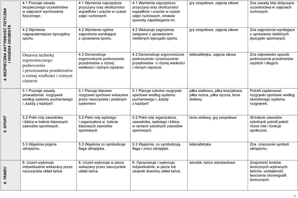 gry zespołowe, zajęcia siłowe Zna zasady bhp dotyczące uczestnictwa w zajęciach ruchowych. 4.2 Wymienia najpopularniejsze dyscypliny sportu. 4.2 Wymienia ogólne zagrożenia wynikające z uprawiania sportu.