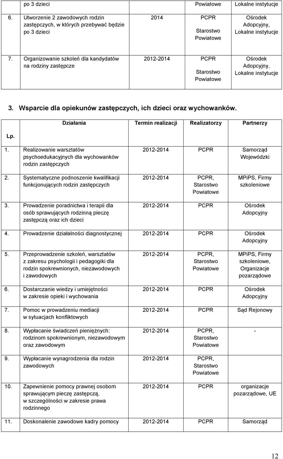 Działania Termin realizacji Realizatorzy Partnerzy 1. Realizowanie warsztatów psychoedukacyjnych dla wychowanków rodzin zastępczych 2012-2014 PCPR Samorząd Wojewódzki 2.