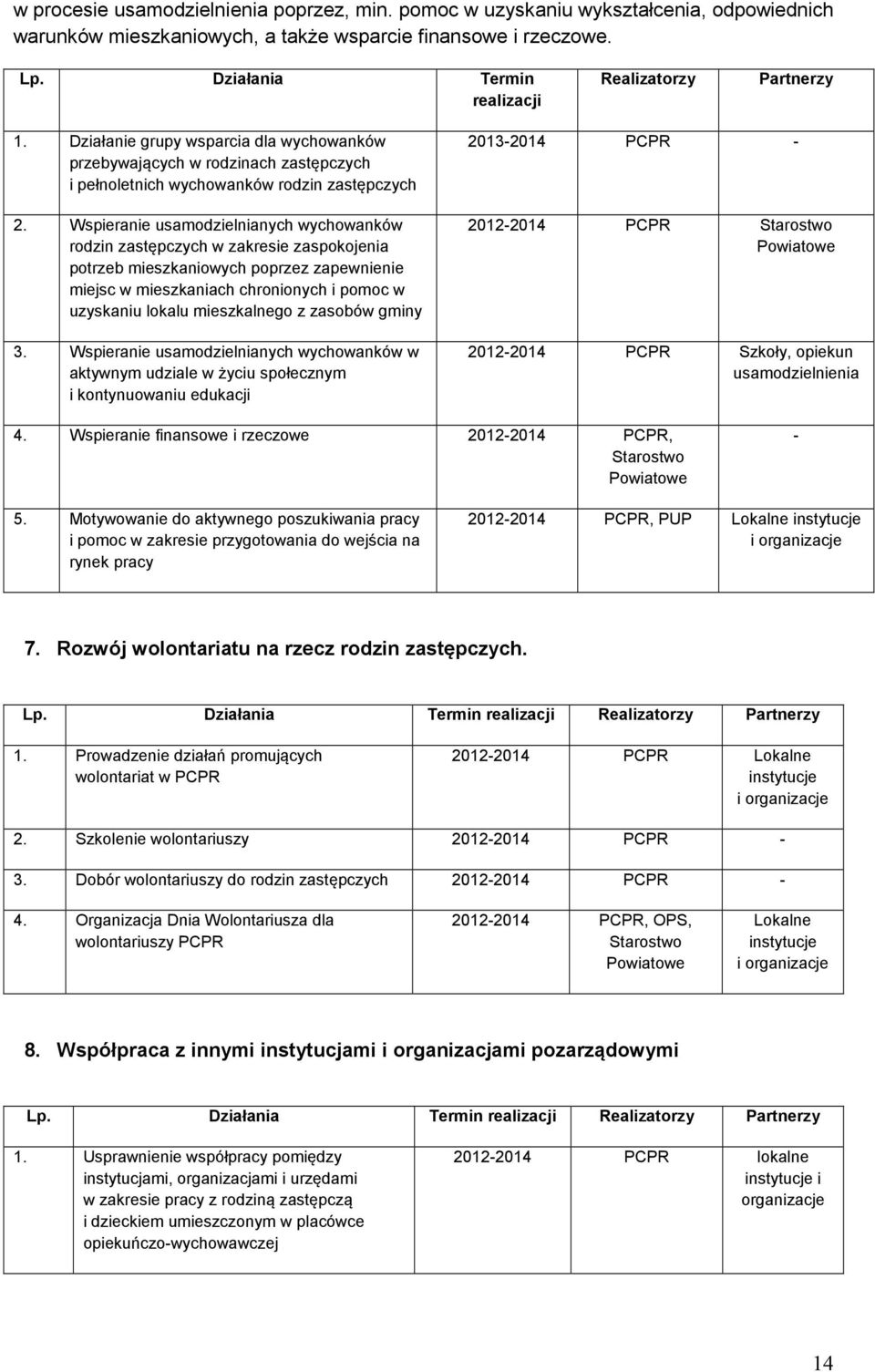 Wspieranie usamodzielnianych wychowanków rodzin zastępczych w zakresie zaspokojenia potrzeb mieszkaniowych poprzez zapewnienie miejsc w mieszkaniach chronionych i pomoc w uzyskaniu lokalu