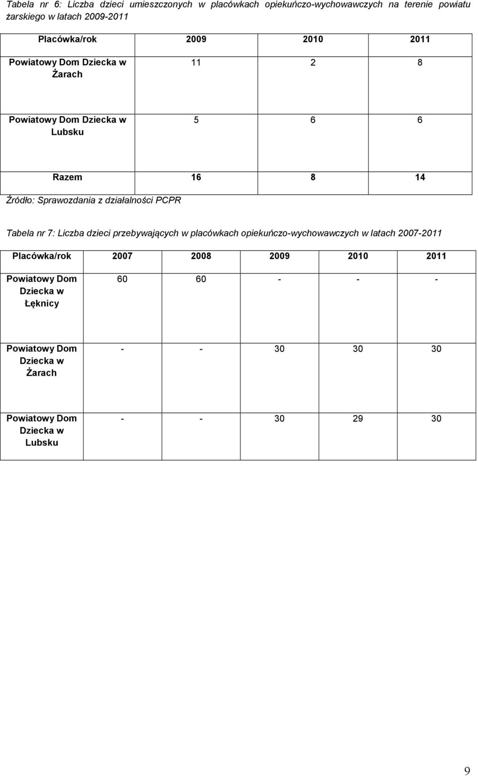 z działalności PCPR Tabela nr 7: Liczba dzieci przebywających w placówkach opiekuńczo-wychowawczych w latach 2007-2011 Placówka/rok 2007