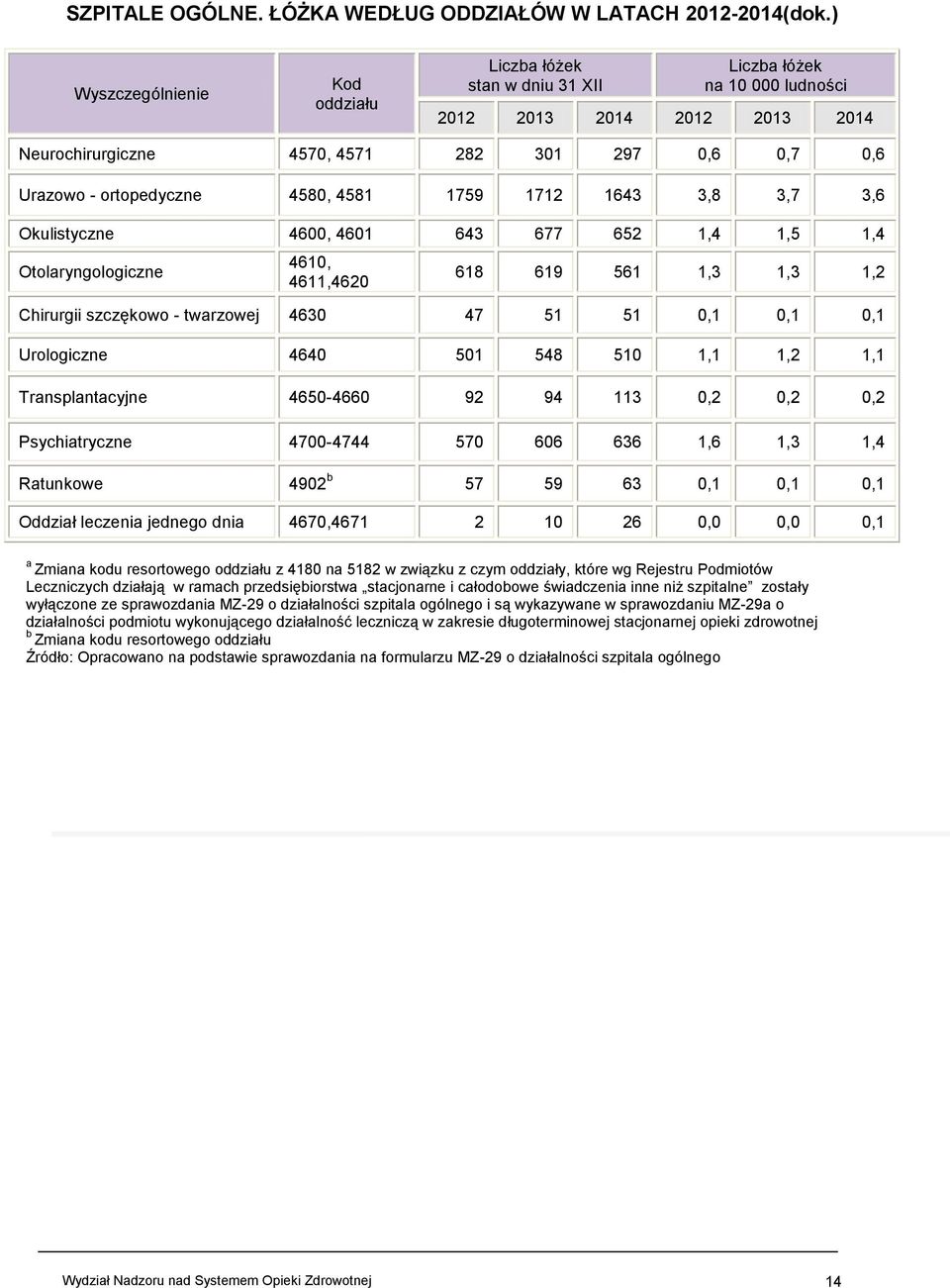 ortopedyczne 4580, 4581 1759 1712 1643 3,8 3,7 3,6 Okulistyczne 4600, 4601 643 677 652 1,4 1,5 1,4 Otolaryngologiczne 4610, 4611,4620 618 619 561 1,3 1,3 1,2 Chirurgii szczękowo - twarzowej 4630 47