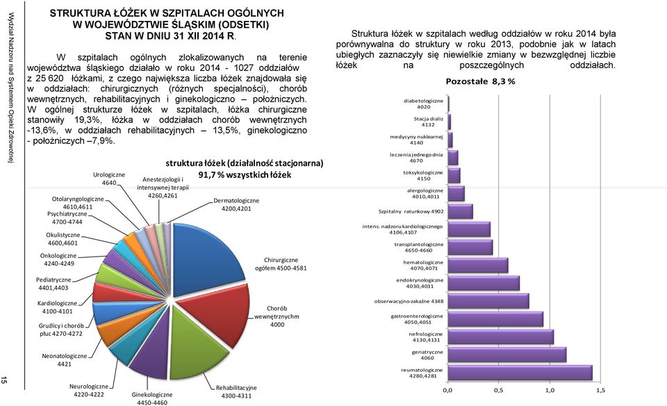 chirurgicznych (różnych specjalności), chorób wewnętrznych, rehabilitacyjnych i ginekologiczno położniczych.