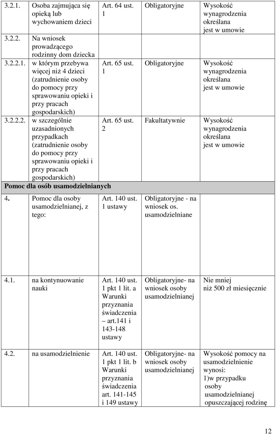 Pomoc dla osoby usamodzielnianej, z tego: Art. 64 ust. 1 Art. 65 ust. 1 Art. 65 ust. 2 Art. 140 ust. 1 ustawy Obligatoryjne Obligatoryjne Fakultatywnie Obligatoryjne - na wniosek os.