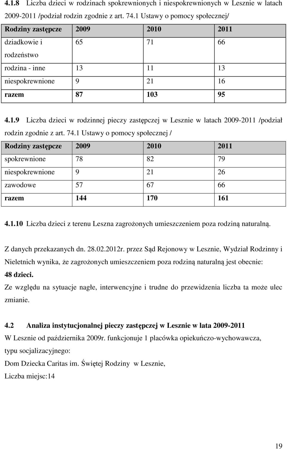 74.1 Ustawy o pomocy społecznej / Rodziny zastępcze 2009 2010 2011 spokrewnione 78 82 79 niespokrewnione 9 21 26 zawodowe 57 67 66 razem 144 170 161 4.1.10 Liczba dzieci z terenu Leszna zagrożonych umieszczeniem poza rodziną naturalną.