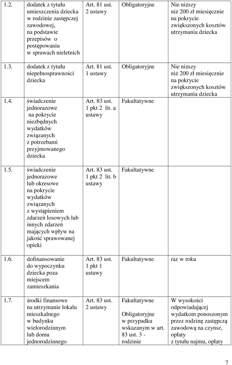 świadczenie jednorazowe na pokrycie niezbędnych wydatków związanych z potrzebami przyjmowanego dziecka Art. 81 ust. 1 ustawy Art. 83 ust. 1 pkt 2 lit.