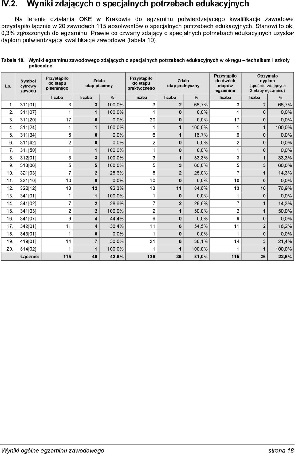 Tabela 10. Wyniki zawodowego zdających o specjalnych potrzebach edukacyjnych w okręgu technikum i szkoły policealne Lp.