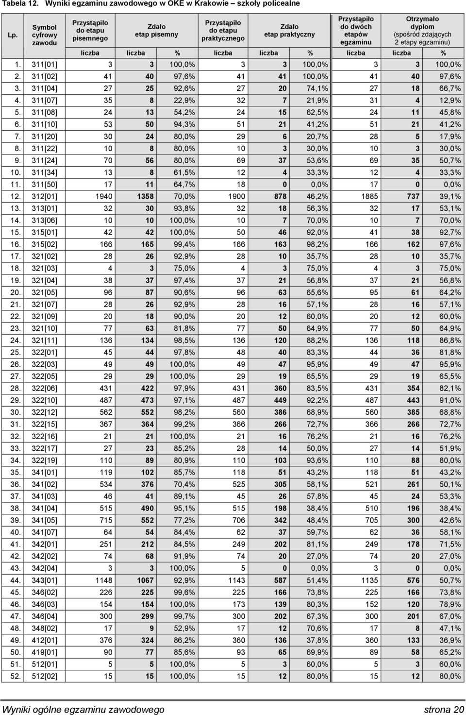 311[10] 53 50 94,3% 51 21 41,2% 51 21 41,2% 7. 311[20] 30 24 80,0% 29 6 20,7% 28 5 17,9% 8. 311[22] 10 8 80,0% 10 3 30,0% 10 3 30,0% 9. 311[24] 70 56 80,0% 69 37 53,6% 69 35 50,7% 10.