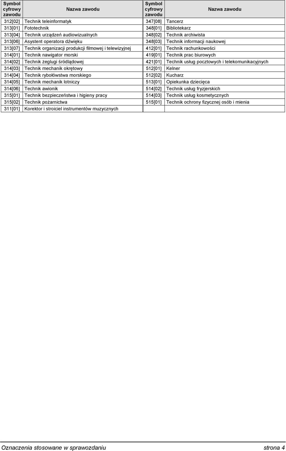 314[02] Technik żeglugi śródlądowej 421[01] Technik usług pocztowych i telekomunikacyjnych 314[03] Technik mechanik okrętowy 512[01] Kelner 314[04] Technik rybołówstwa morskiego 512[02] Kucharz