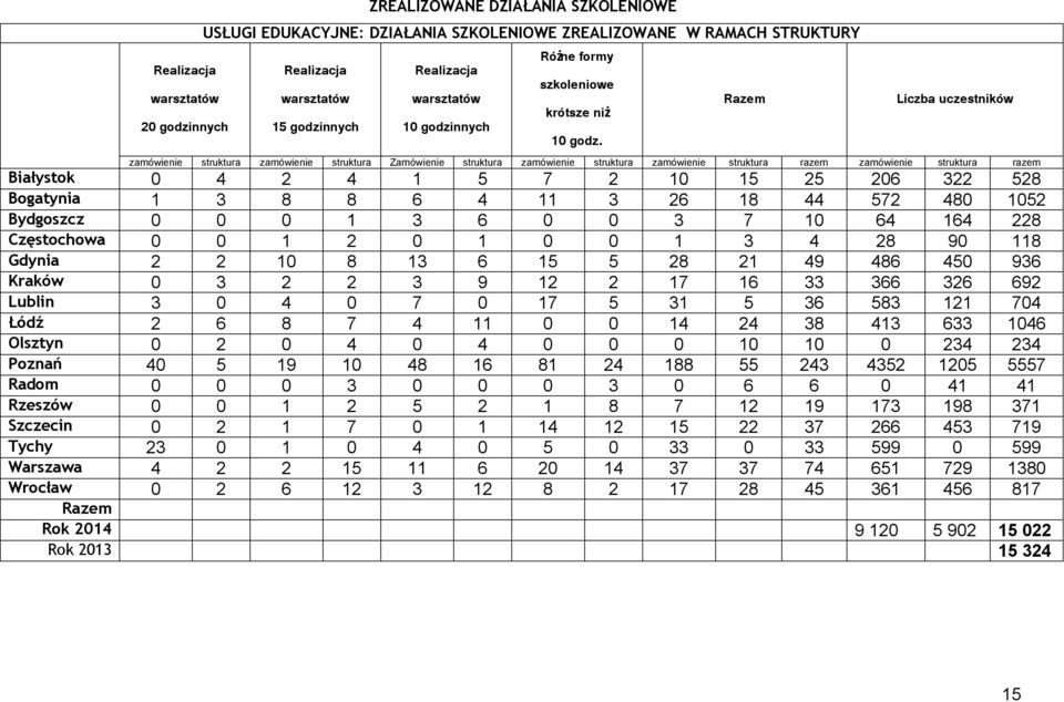 Liczba uczestników zamówienie struktura zamówienie struktura Zamówienie struktura zamówienie struktura zamówienie struktura razem zamówienie struktura razem Białystok 0 4 2 4 1 5 7 2 10 15 25 206 322