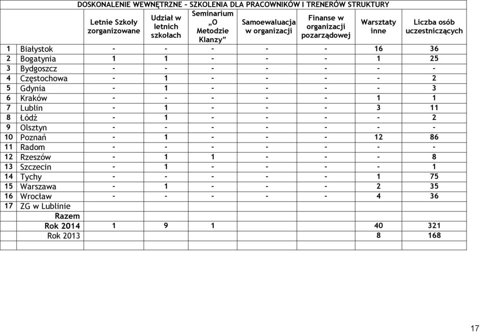 - 1 - - - - 2 5 Gdynia - 1 - - - - 3 6 Kraków - - - - - 1 1 7 Lublin - 1 - - - 3 11 8 Łódź - 1 - - - - 2 9 Olsztyn - - - - - - - 10 Poznań - 1 - - - 12 86 11 Radom - - - - - - - 12