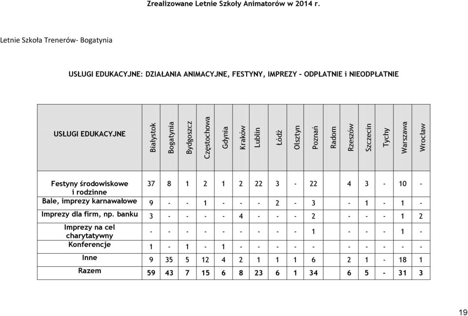 Częstochowa Gdynia Kraków Lublin Łódź Olsztyn Poznań Radom Rzeszów Szczecin Tychy Warszawa Wrocław Festyny środowiskowe 37 8 1 2 1 2 22 3-22 4 3-10 - i rodzinne