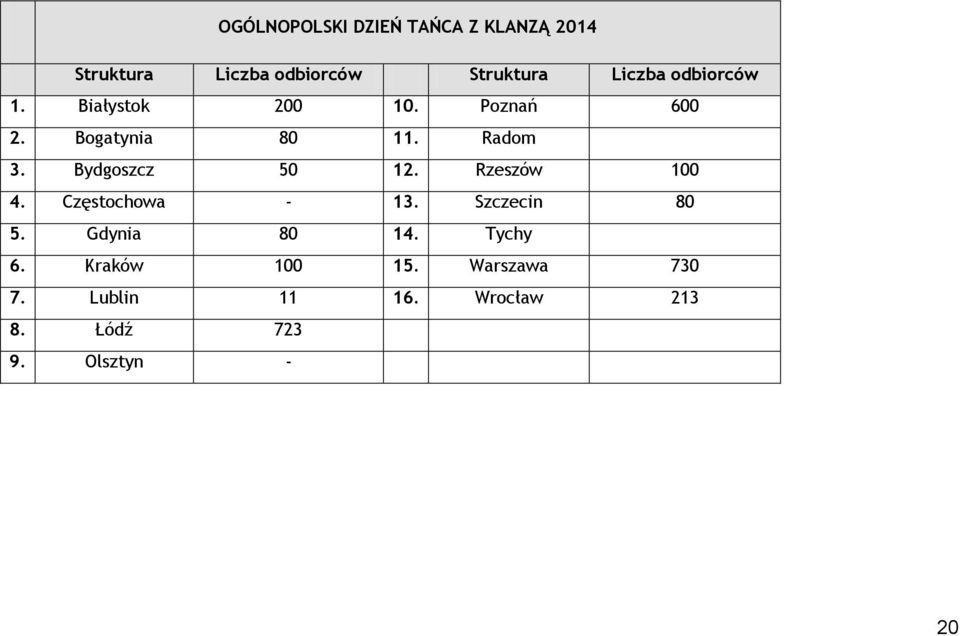 Bydgoszcz 50 12. Rzeszów 100 4. Częstochowa - 13. Szczecin 80 5. Gdynia 80 14.