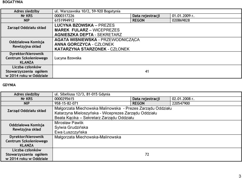 CZŁONEK Rewizyjna skład KATARZYNA STARZONEK - CZŁONEK Dyrektor/kierownik Centrum Szkoleniowego Lucyna Bzowska KLANZA Liczba członków Stowarzyszenia ogółem 41 w 2014 roku w Oddziale GDYNIA Adres