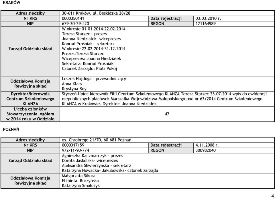 2014 Prezes:Teresa Starzec Wiceprezes: Joanna Niedziałek Sekretarz: Konrad Prośniak Członek Zarządu: Piotr Pokój Oddziałowa Komisja Rewizyjna skład Dyrektor/kierownik Centrum Szkoleniowego KLANZA