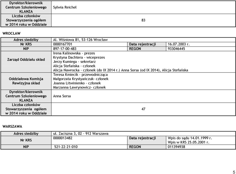 NIP 897-17-00-483 REGON 933046445 Zarząd Oddziału skład Irena Kalinowska prezes Krystyna Dachtera wiceprezes Jerzy Kumiega sekretarz Alicja Stefańska członek Alicja Nawrocka członek (do IX 2014 r.