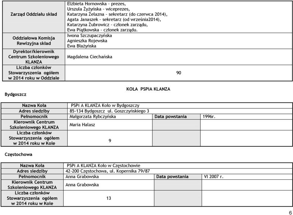 Iwona Szczupaczyńska Agnieszka Rojewska Ewa Błażyńska Magdalena Ciechańska KOŁA PSPiA KLANZA 90 Nazwa Koła PSPi A KLANZA Koło w Bydgoszczy Adres siedziby 85-134 Bydgoszcz ul.