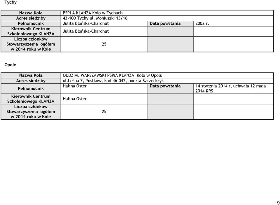 Kierownik Centrum Szkoleniowego KLANZA Julita Błońska-Charchut Liczba członków Stowarzyszenia ogółem w 2014 roku w Kole 25 Opole Nazwa Koła Adres