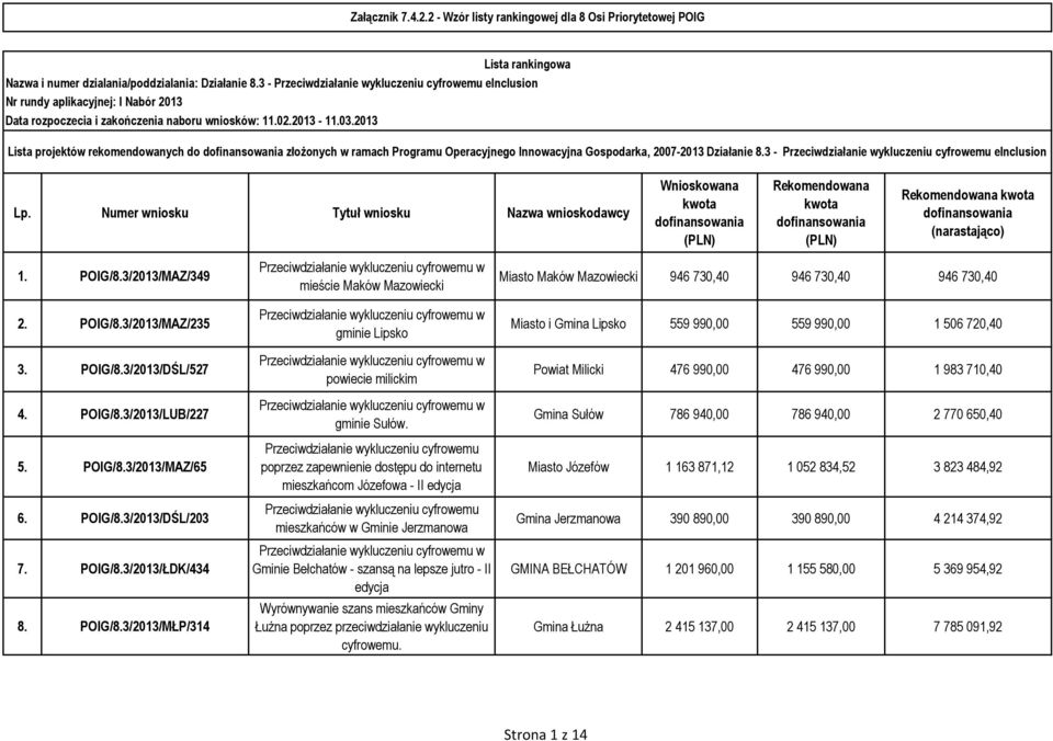 2013 Lista projektów rekomendowanych do dofinansowania złożonych w ramach Programu Operacyjnego Innowacyjna Gospodarka, 2007-2013 Działanie 8.3 - einclusion Lp.