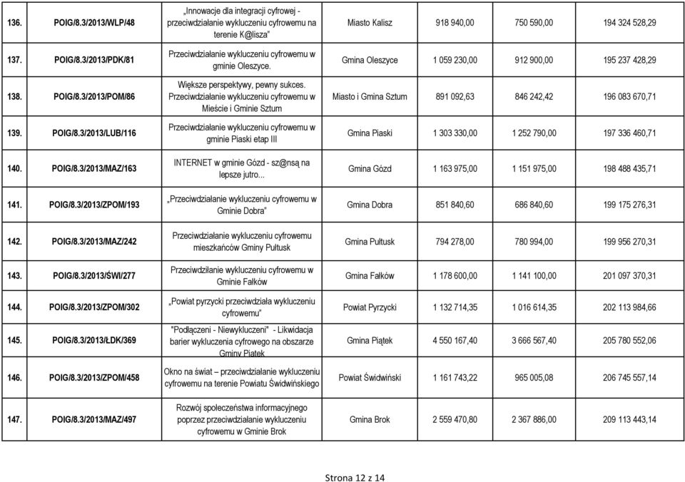 Większe perspektywy, pewny sukces. Mieście i Gminie Sztum gminie Piaski etap III INTERNET w gminie Gózd - sz@nsą na lepsze jutro.